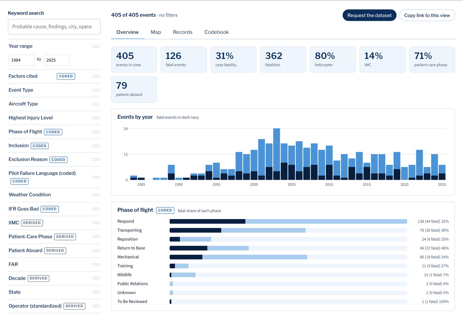 Preview of the Overview tab: a filter panel beside summary tiles, an events-by-year bar chart, and a phase-of-flight chart.